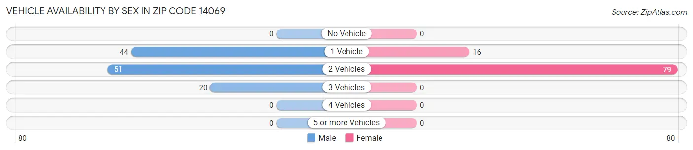 Vehicle Availability by Sex in Zip Code 14069