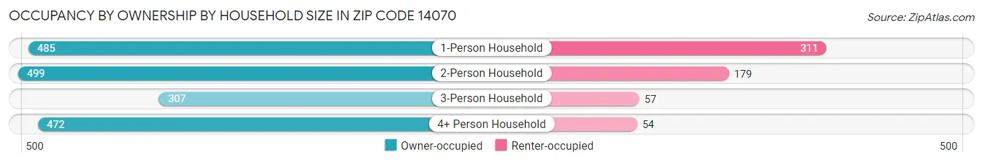 Occupancy by Ownership by Household Size in Zip Code 14070