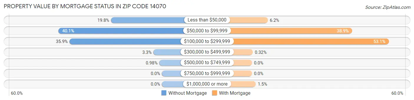 Property Value by Mortgage Status in Zip Code 14070