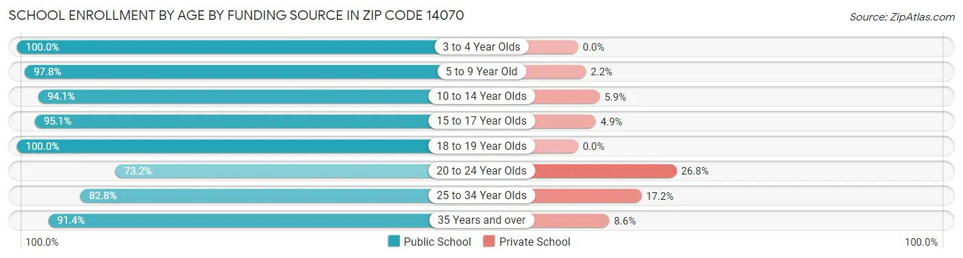 School Enrollment by Age by Funding Source in Zip Code 14070