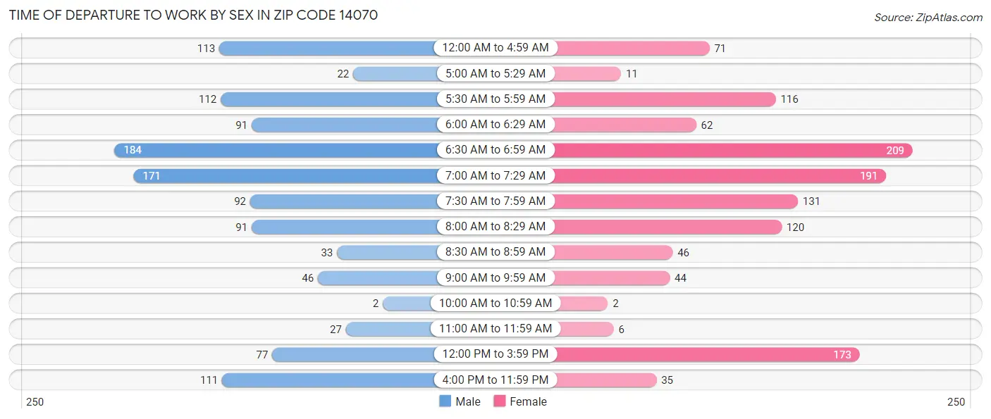 Time of Departure to Work by Sex in Zip Code 14070