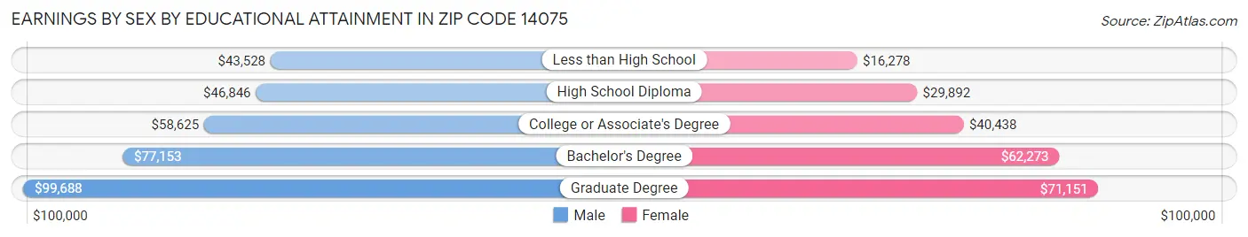 Earnings by Sex by Educational Attainment in Zip Code 14075