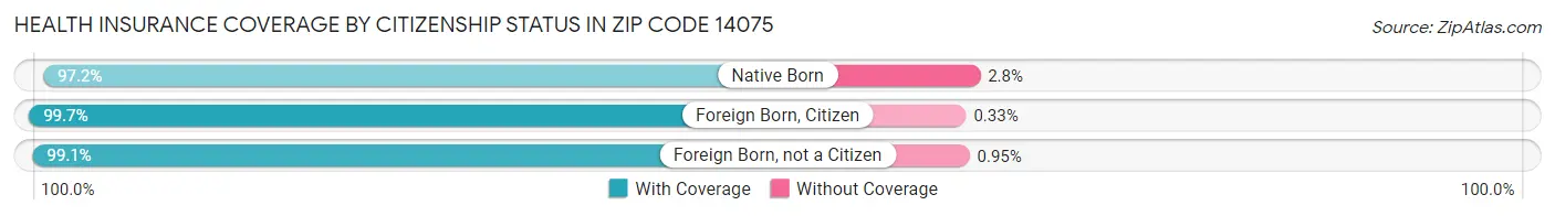 Health Insurance Coverage by Citizenship Status in Zip Code 14075