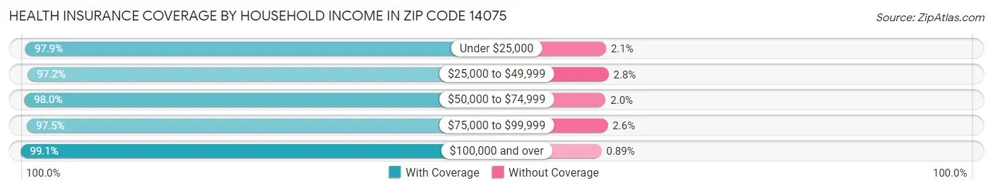 Health Insurance Coverage by Household Income in Zip Code 14075