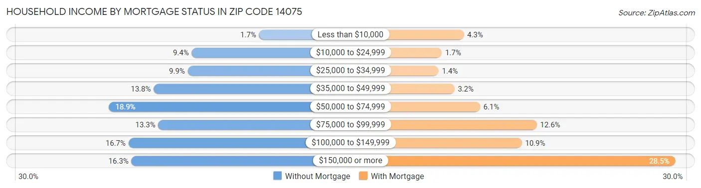 Household Income by Mortgage Status in Zip Code 14075