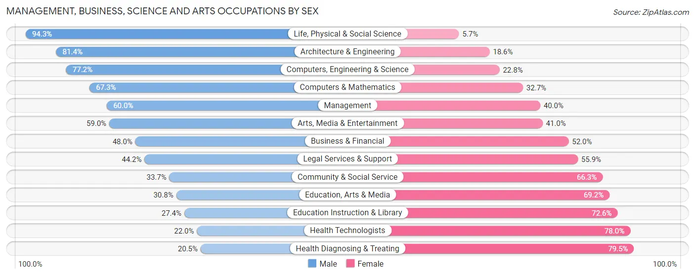 Management, Business, Science and Arts Occupations by Sex in Zip Code 14075