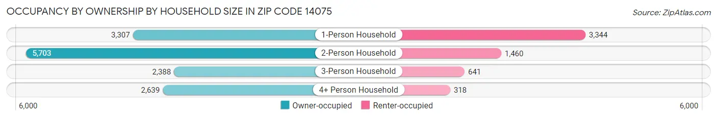 Occupancy by Ownership by Household Size in Zip Code 14075