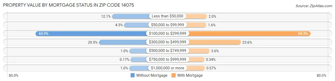Property Value by Mortgage Status in Zip Code 14075
