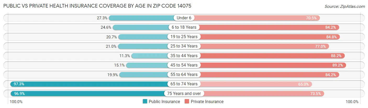 Public vs Private Health Insurance Coverage by Age in Zip Code 14075
