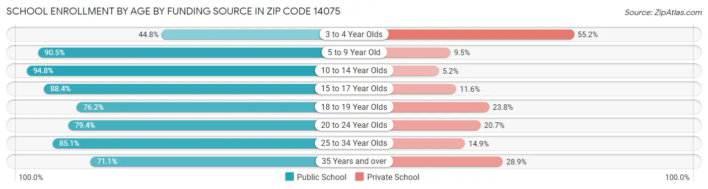 School Enrollment by Age by Funding Source in Zip Code 14075
