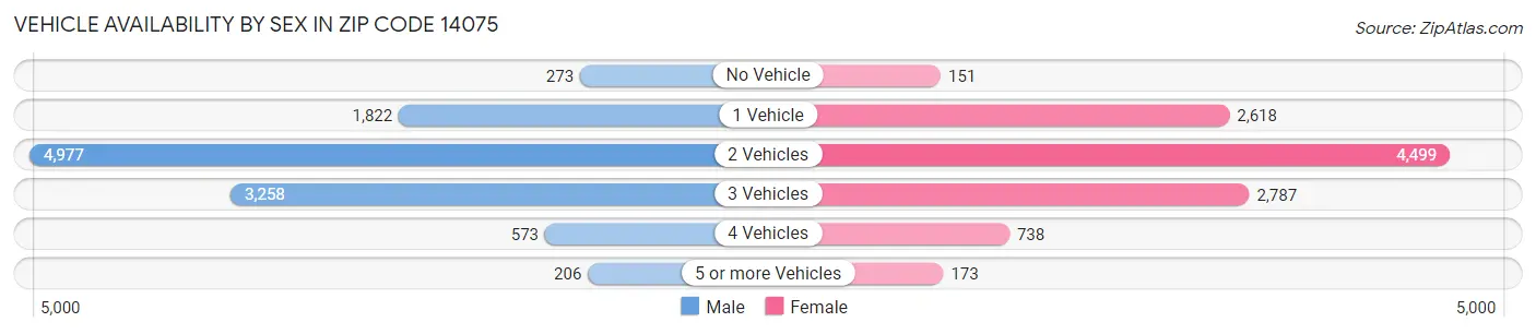 Vehicle Availability by Sex in Zip Code 14075