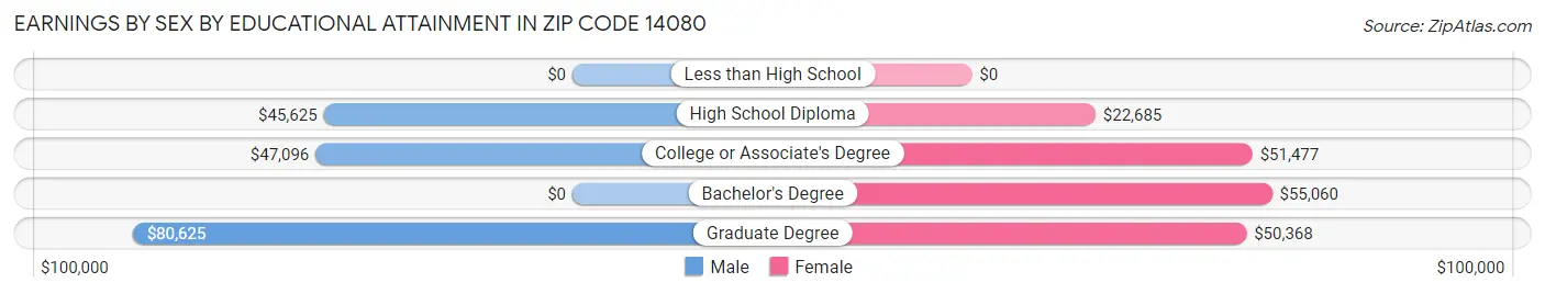 Earnings by Sex by Educational Attainment in Zip Code 14080