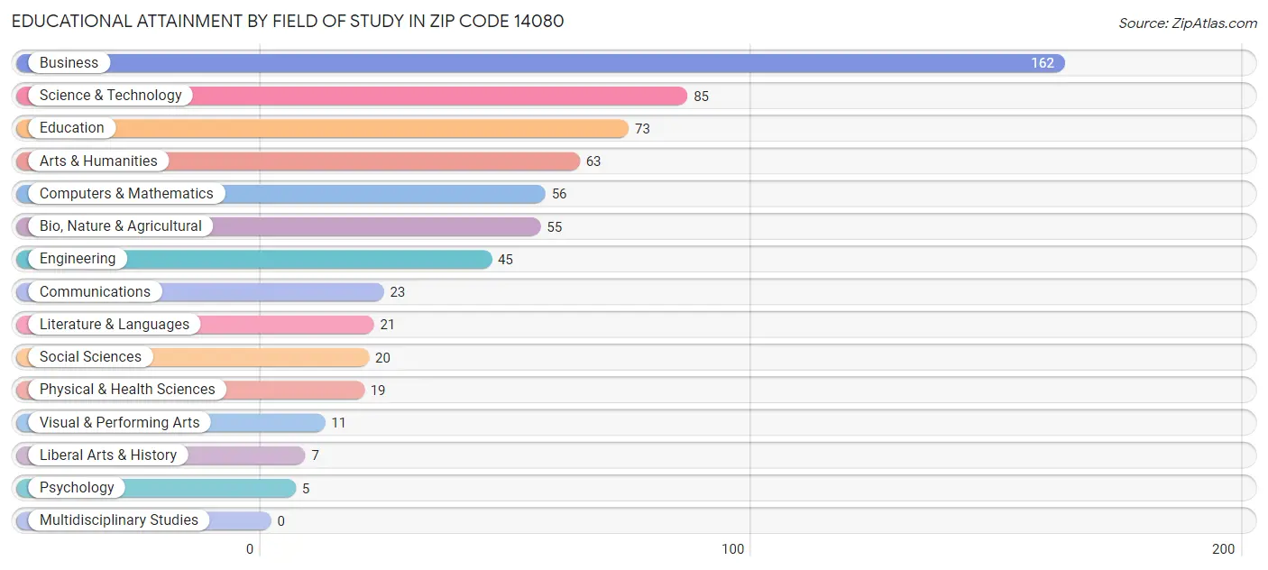 Educational Attainment by Field of Study in Zip Code 14080