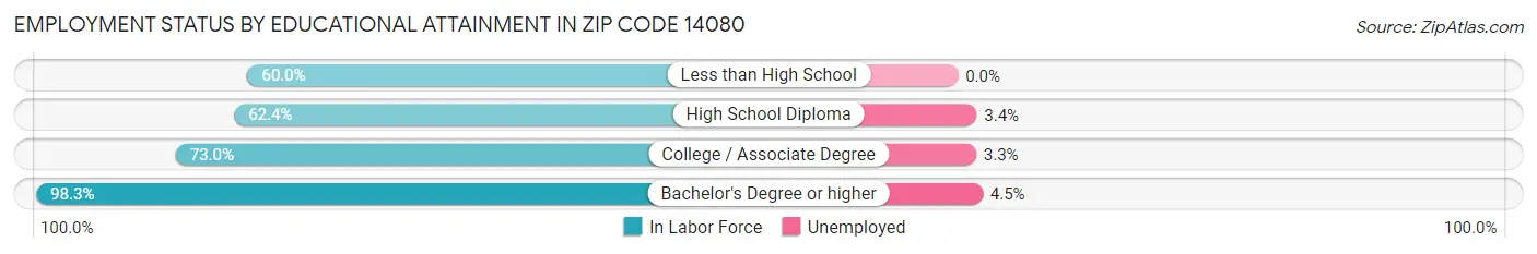 Employment Status by Educational Attainment in Zip Code 14080
