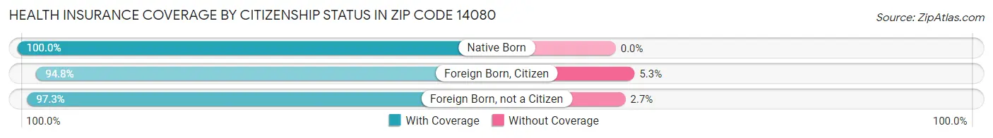 Health Insurance Coverage by Citizenship Status in Zip Code 14080