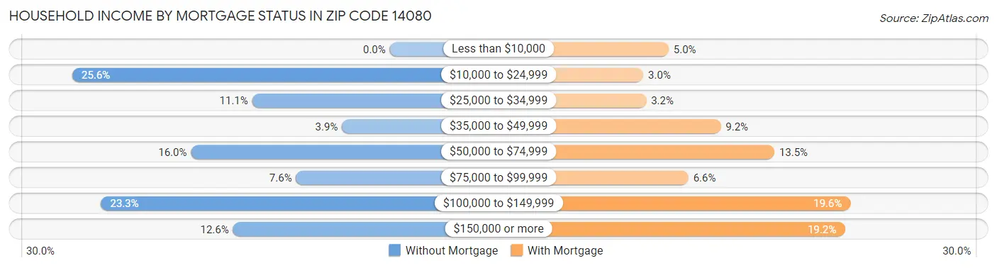 Household Income by Mortgage Status in Zip Code 14080