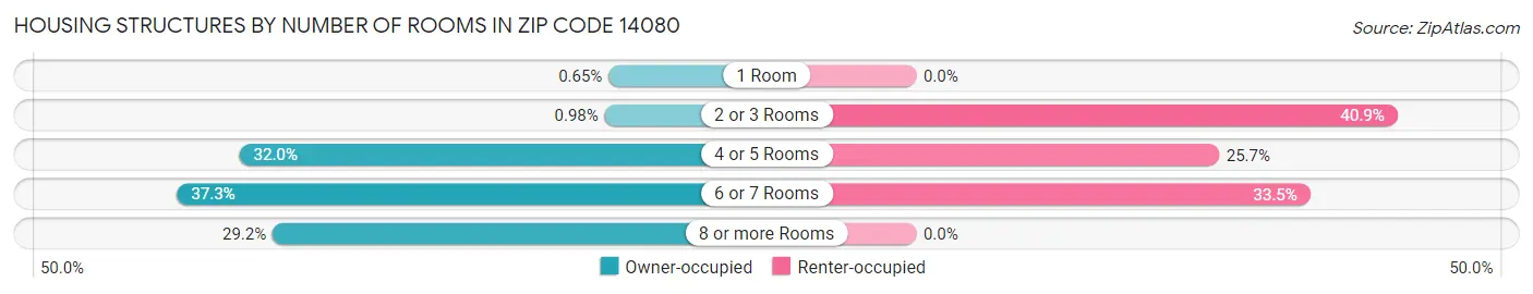 Housing Structures by Number of Rooms in Zip Code 14080