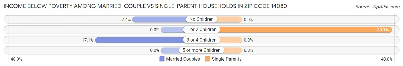 Income Below Poverty Among Married-Couple vs Single-Parent Households in Zip Code 14080