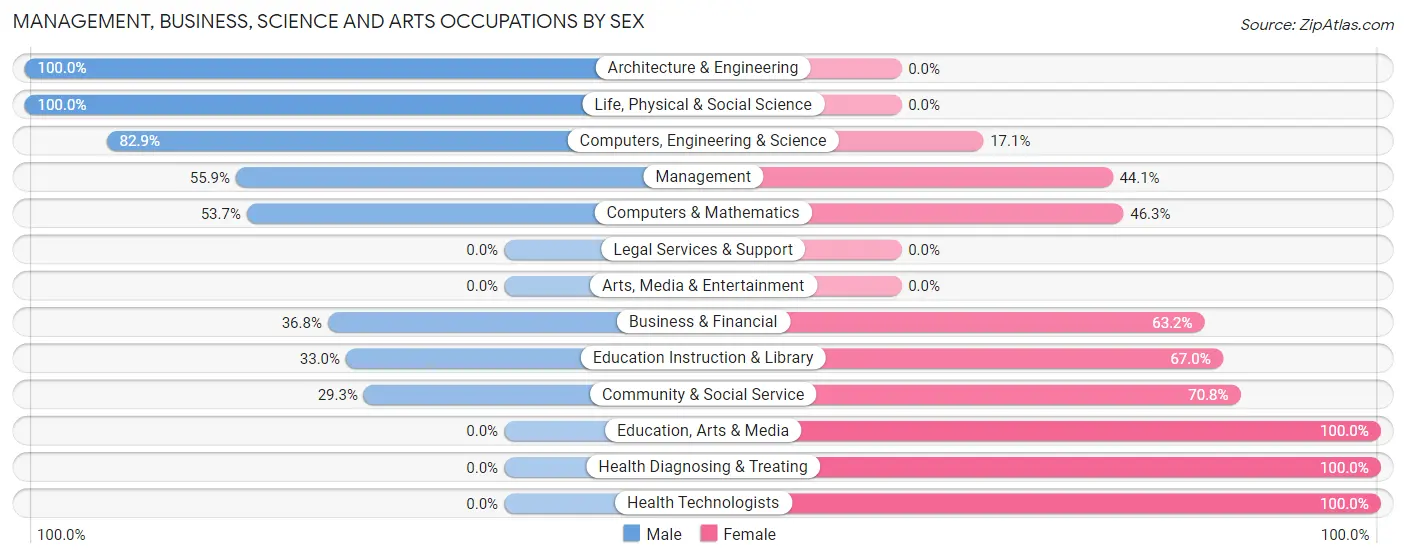 Management, Business, Science and Arts Occupations by Sex in Zip Code 14080