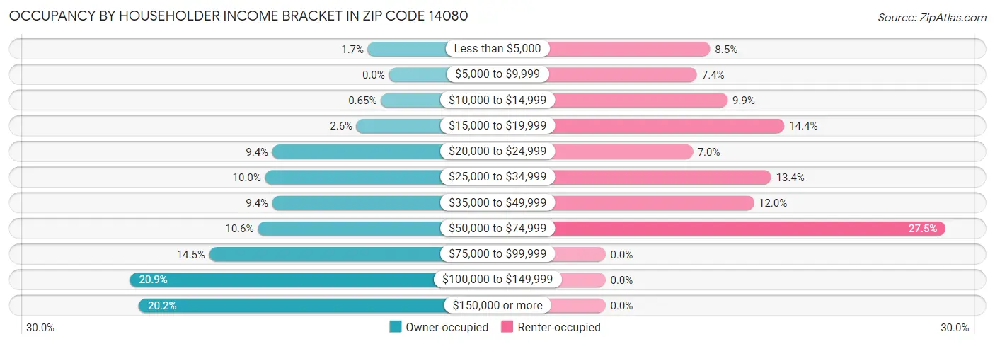 Occupancy by Householder Income Bracket in Zip Code 14080