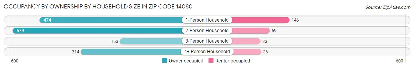 Occupancy by Ownership by Household Size in Zip Code 14080