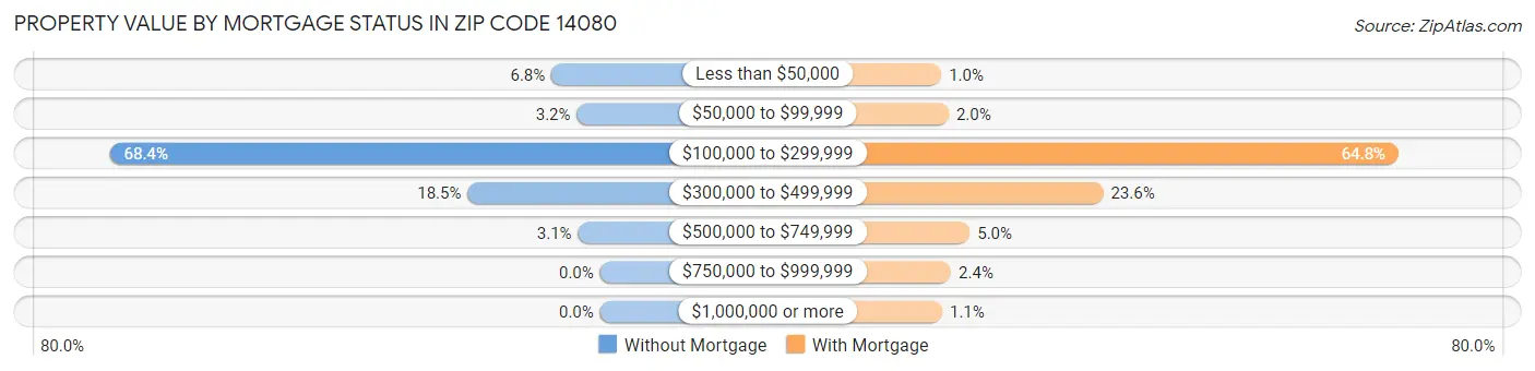 Property Value by Mortgage Status in Zip Code 14080