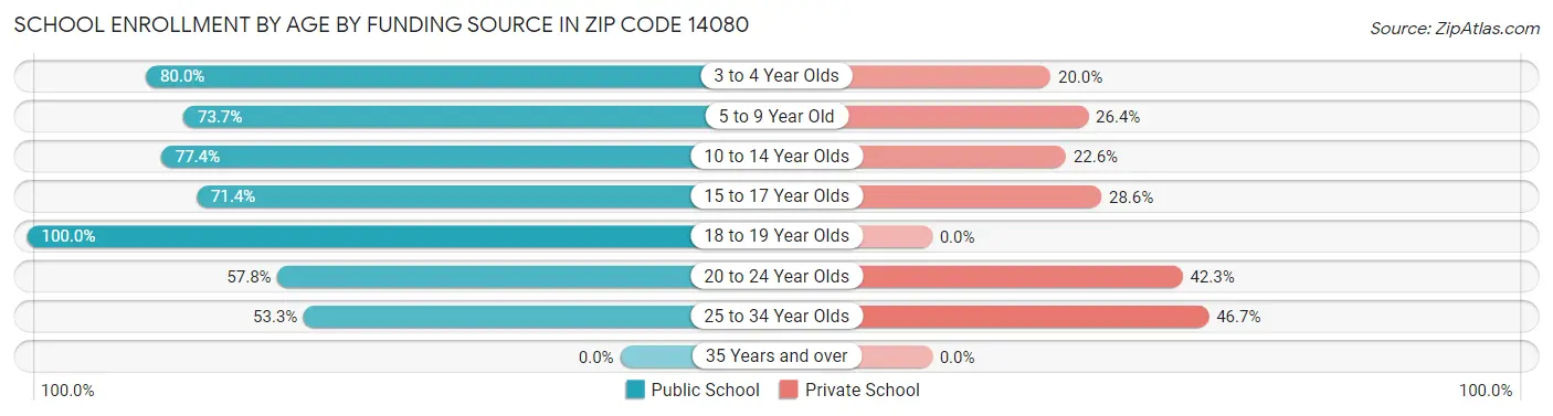 School Enrollment by Age by Funding Source in Zip Code 14080