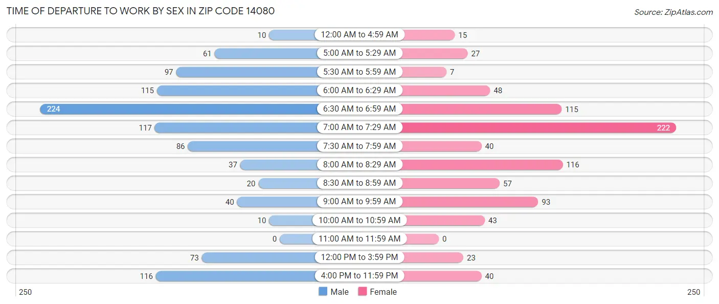 Time of Departure to Work by Sex in Zip Code 14080