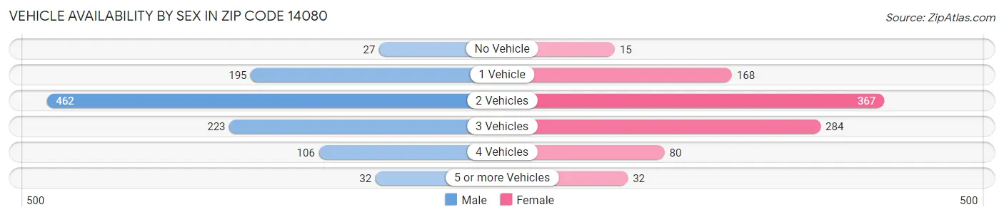 Vehicle Availability by Sex in Zip Code 14080