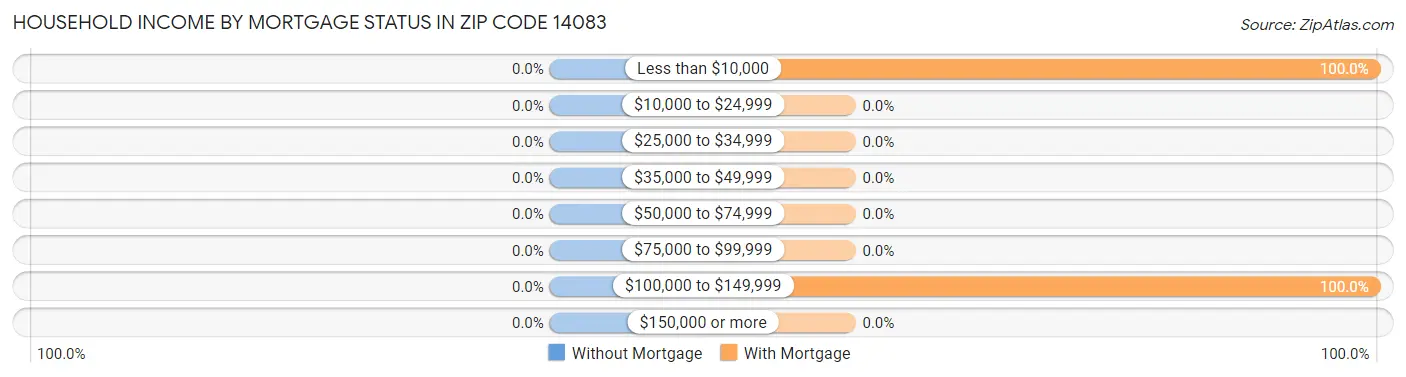 Household Income by Mortgage Status in Zip Code 14083