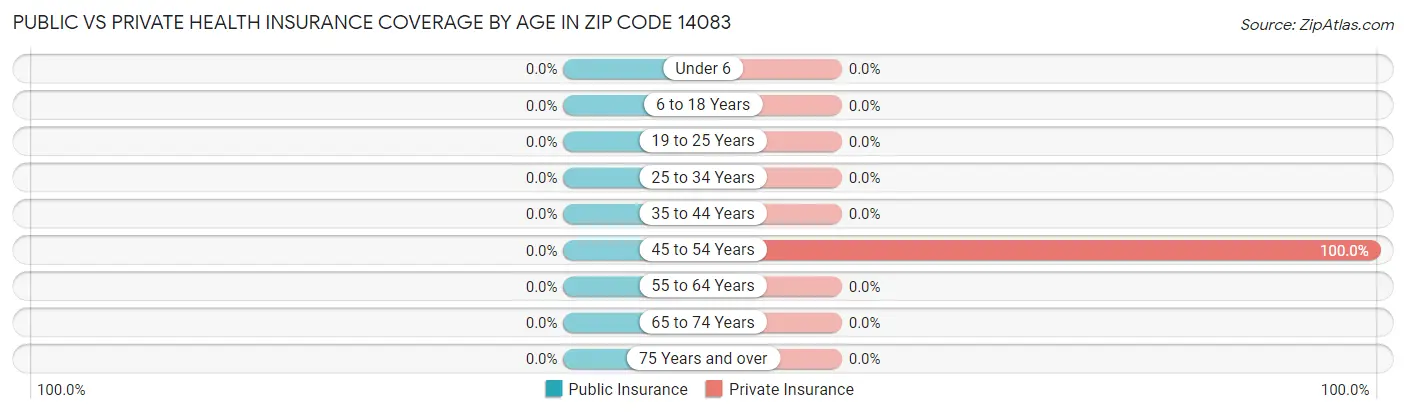 Public vs Private Health Insurance Coverage by Age in Zip Code 14083