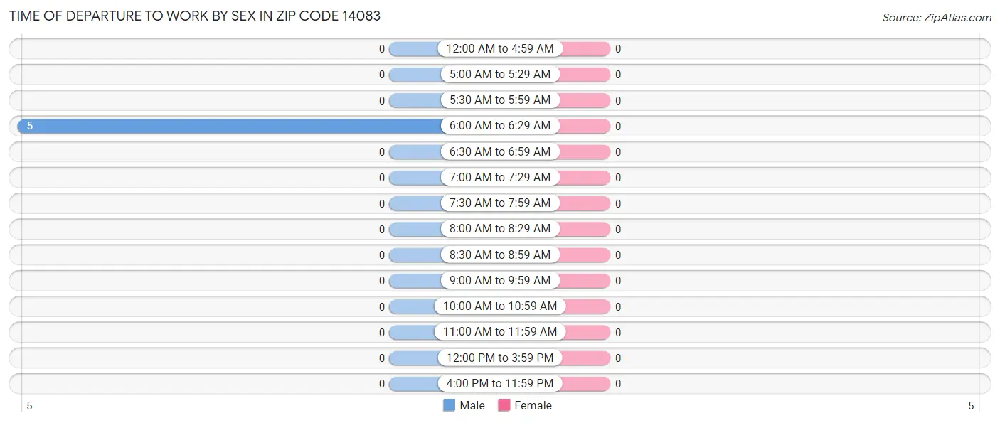 Time of Departure to Work by Sex in Zip Code 14083