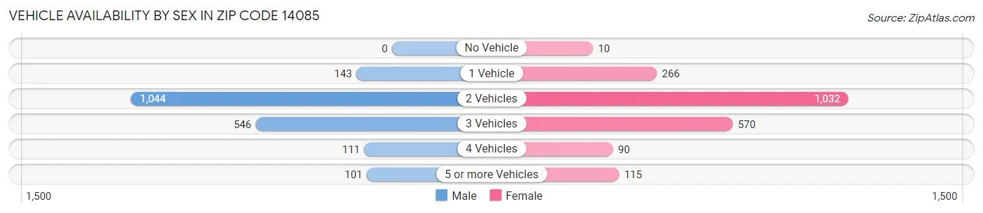 Vehicle Availability by Sex in Zip Code 14085