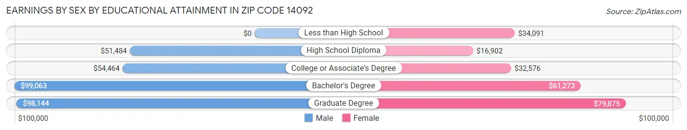 Earnings by Sex by Educational Attainment in Zip Code 14092