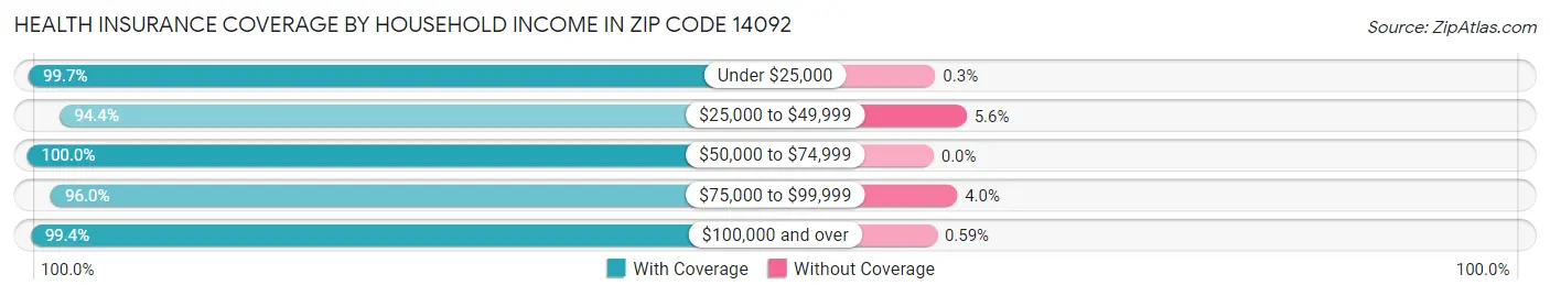 Health Insurance Coverage by Household Income in Zip Code 14092