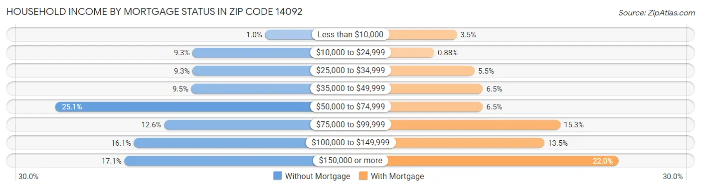 Household Income by Mortgage Status in Zip Code 14092