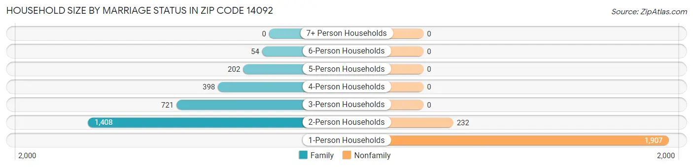 Household Size by Marriage Status in Zip Code 14092