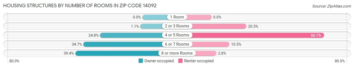 Housing Structures by Number of Rooms in Zip Code 14092