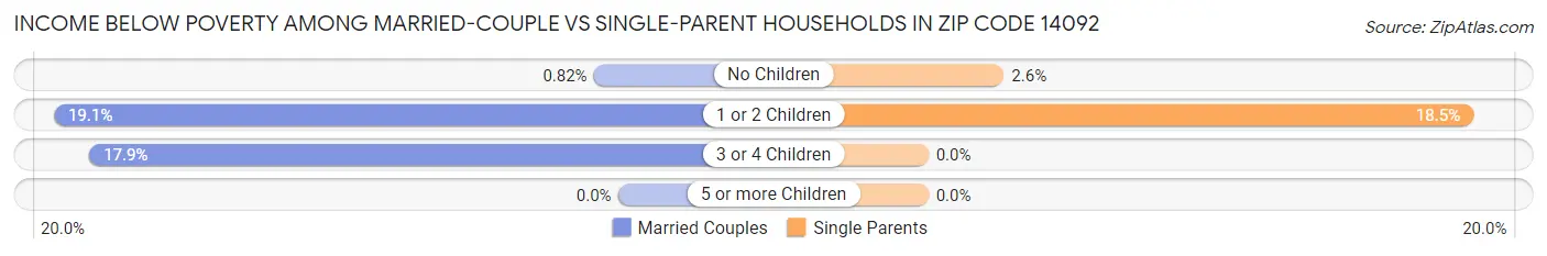 Income Below Poverty Among Married-Couple vs Single-Parent Households in Zip Code 14092