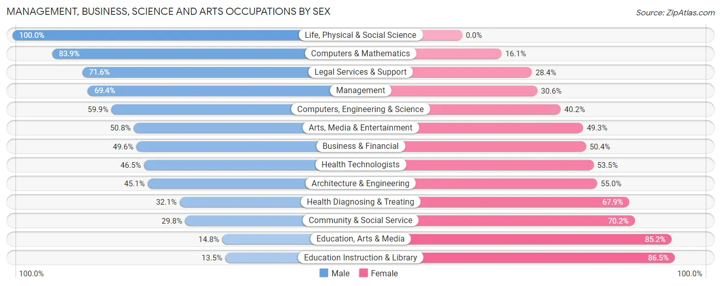 Management, Business, Science and Arts Occupations by Sex in Zip Code 14092