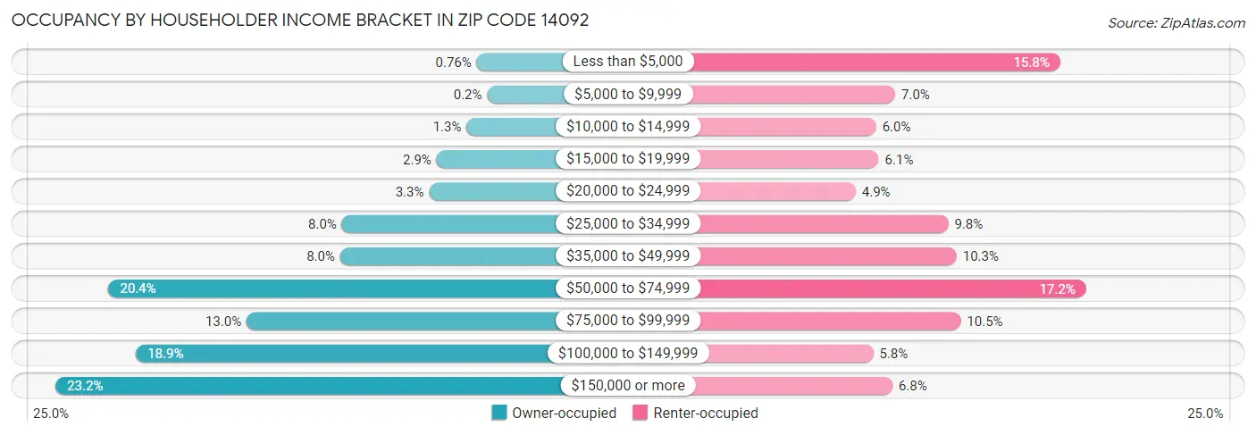 Occupancy by Householder Income Bracket in Zip Code 14092