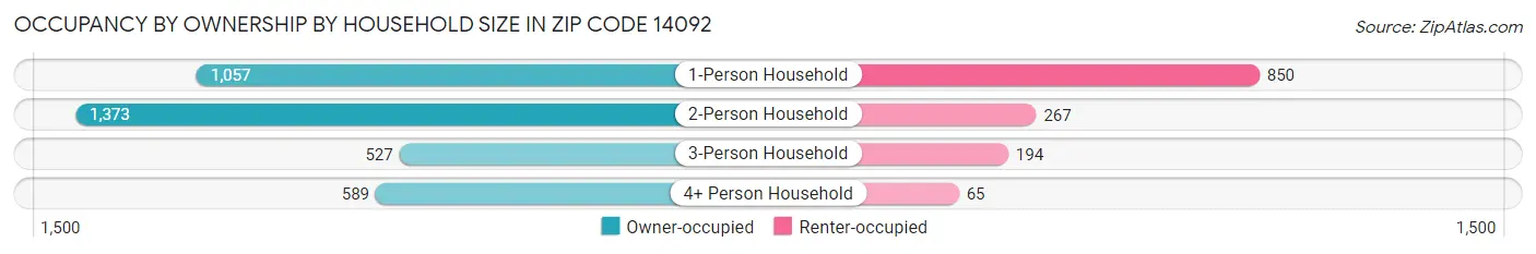Occupancy by Ownership by Household Size in Zip Code 14092