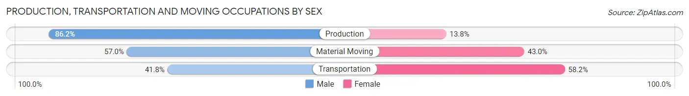 Production, Transportation and Moving Occupations by Sex in Zip Code 14092