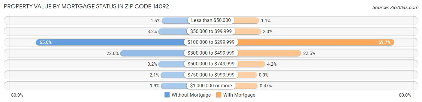 Property Value by Mortgage Status in Zip Code 14092