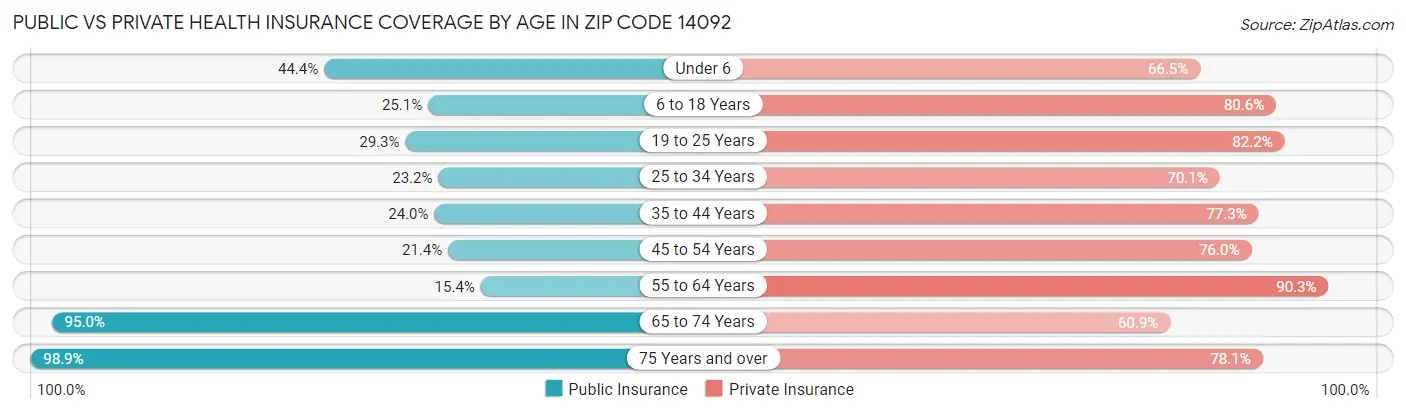 Public vs Private Health Insurance Coverage by Age in Zip Code 14092