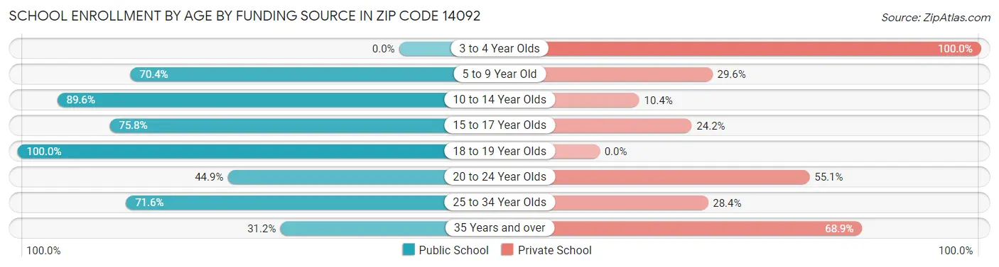School Enrollment by Age by Funding Source in Zip Code 14092