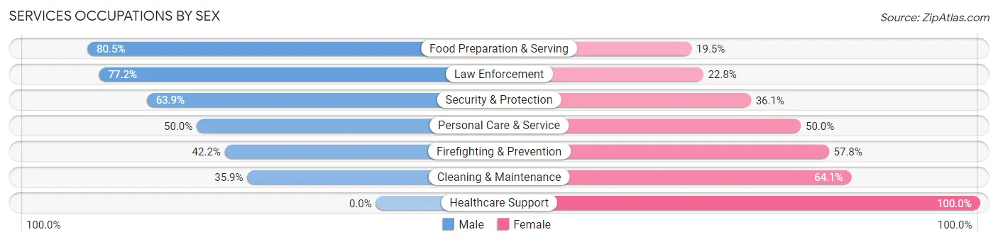 Services Occupations by Sex in Zip Code 14092