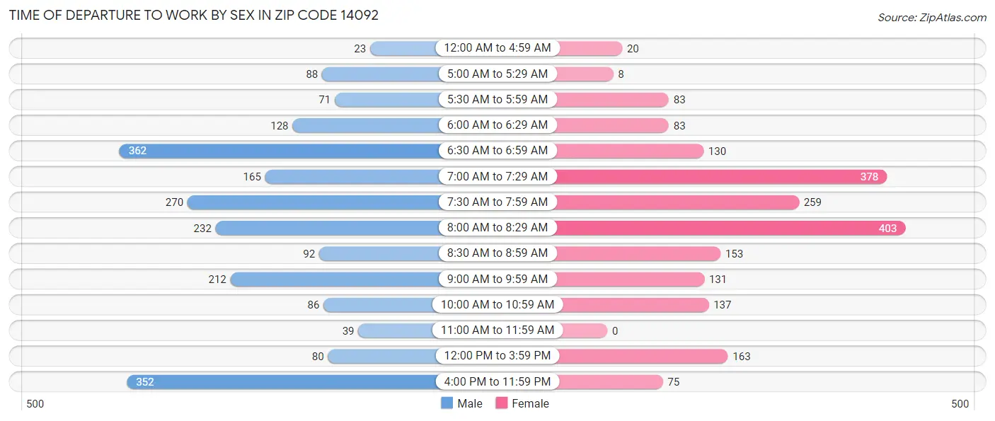 Time of Departure to Work by Sex in Zip Code 14092
