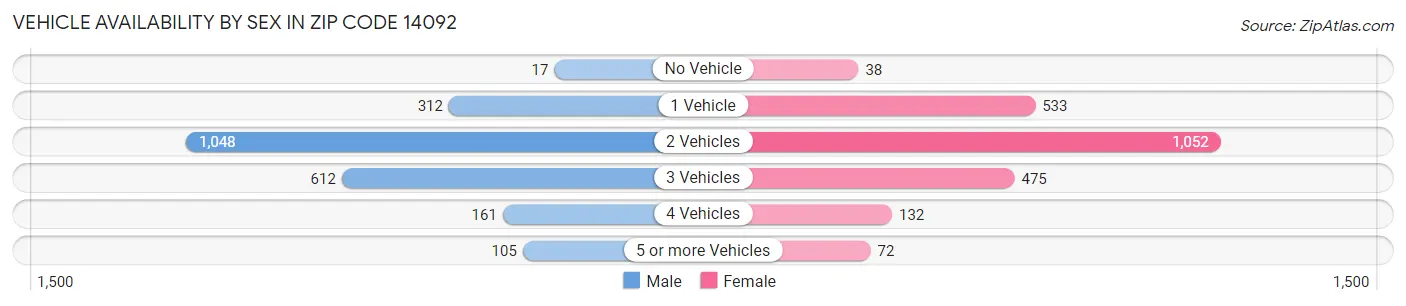 Vehicle Availability by Sex in Zip Code 14092