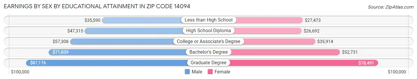 Earnings by Sex by Educational Attainment in Zip Code 14094